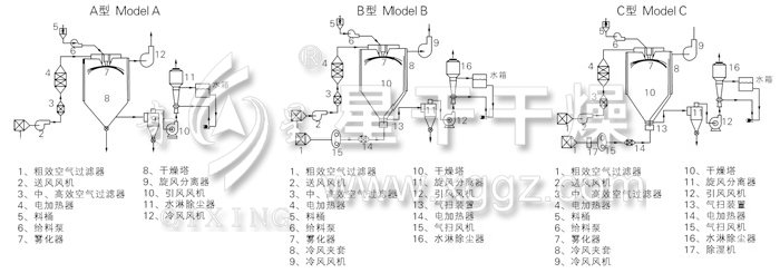 中藥浸膏噴霧干燥機結(jié)構(gòu)示意圖